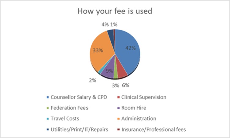 How your fee is used